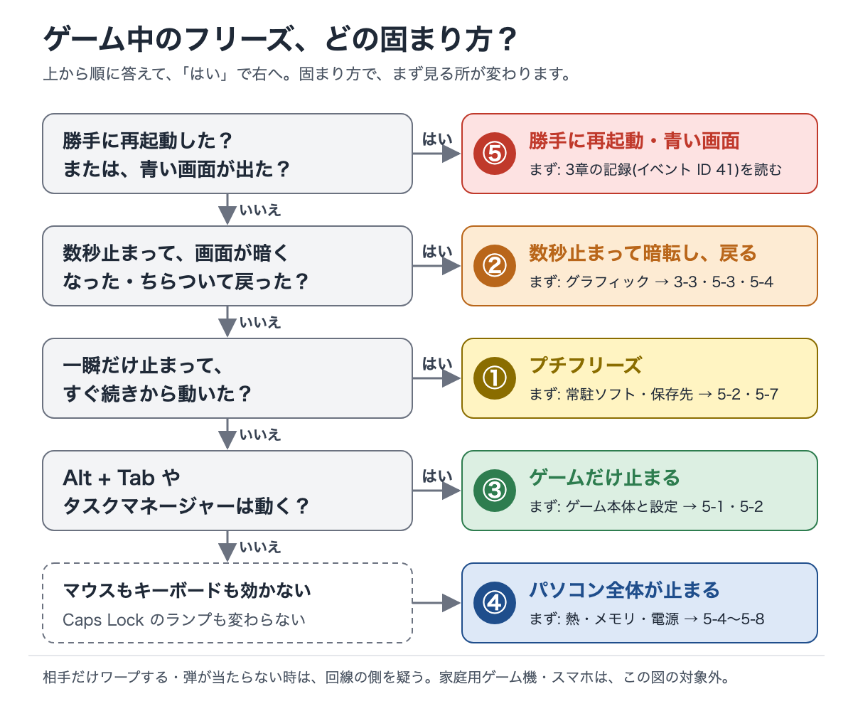 固まり方5つの見分けの図。勝手に再起動した・青い画面が出たなら⑤(まず3章の記録、イベント ID 41 を読む)。数秒止まって暗くなり戻ったなら②(グラフィック、3-3・5-3・5-4)。一瞬止まってすぐ動いたなら①プチフリーズ(常駐ソフト・保存先、5-2・5-7)。Alt + Tab やタスクマネージャーが動くなら③ゲームだけ止まる(ゲーム本体と設定、5-1・5-2)。マウスもキーボードも効かず Caps Lock のランプも変わらないなら④パソコン全体が止まる(熱・メモリ・電源、5-4〜5-8)。